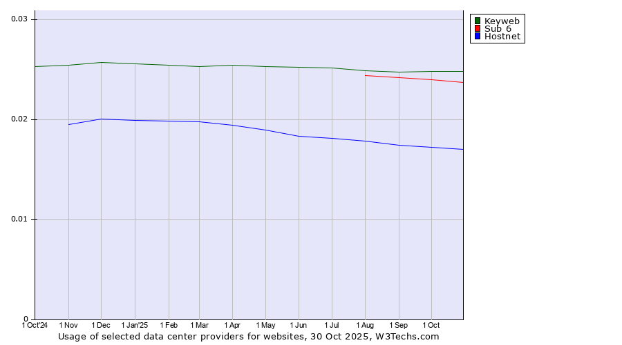 Historical trends in the usage of Keyweb vs. Sub 6 vs. Hostnet