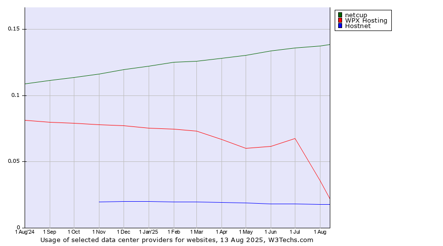 Historical trends in the usage of netcup vs. WPX Hosting vs. Hostnet