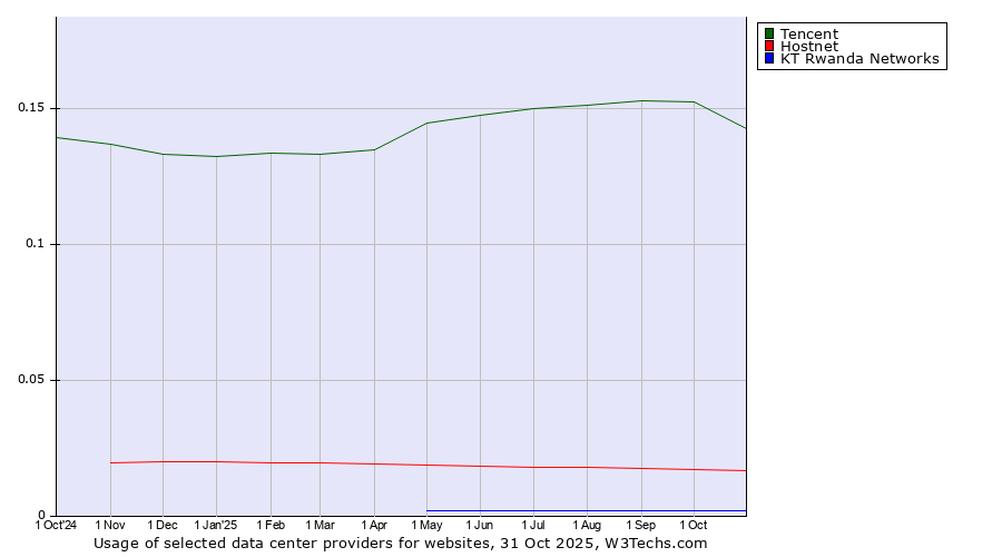 Historical trends in the usage of Tencent vs. Hostnet vs. KT Rwanda Networks