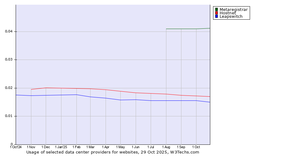Historical trends in the usage of Metaregistrar vs. Hostnet vs. Leapswitch