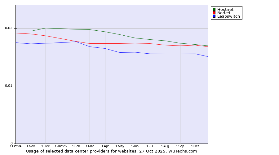 Historical trends in the usage of Hostnet vs. Node4 vs. Leapswitch
