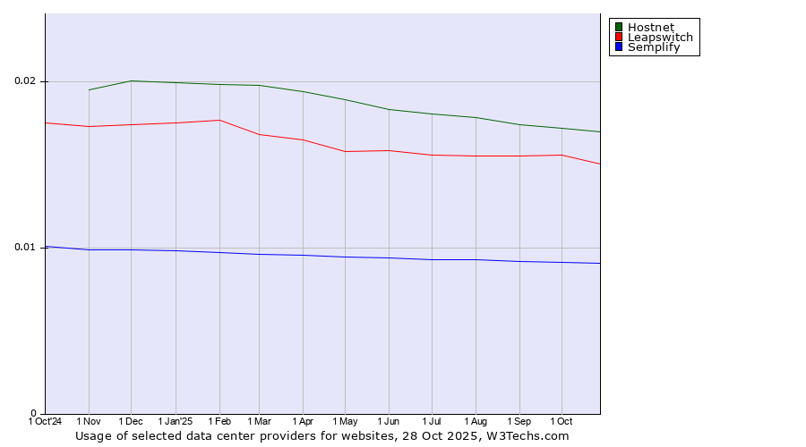 Historical trends in the usage of Hostnet vs. Leapswitch vs. Semplify