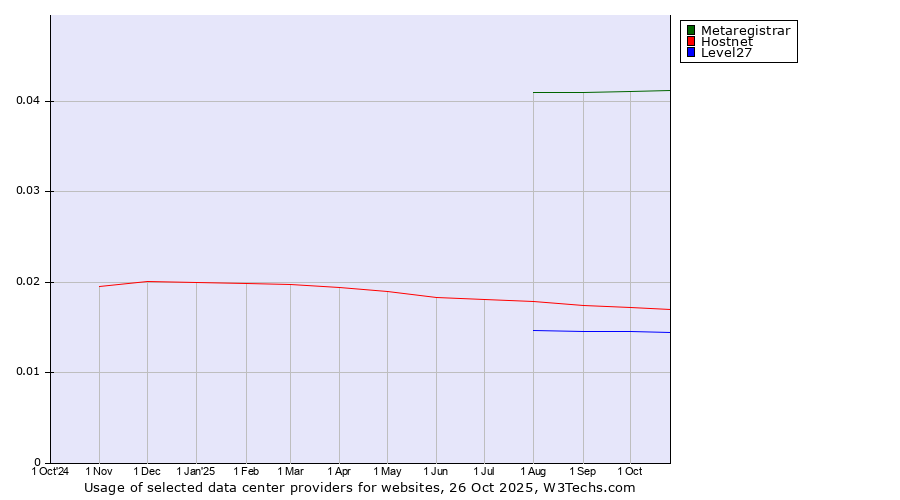Historical trends in the usage of Metaregistrar vs. Hostnet vs. Level27