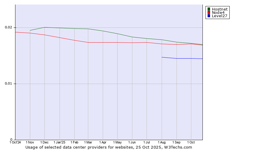 Historical trends in the usage of Hostnet vs. Node4 vs. Level27