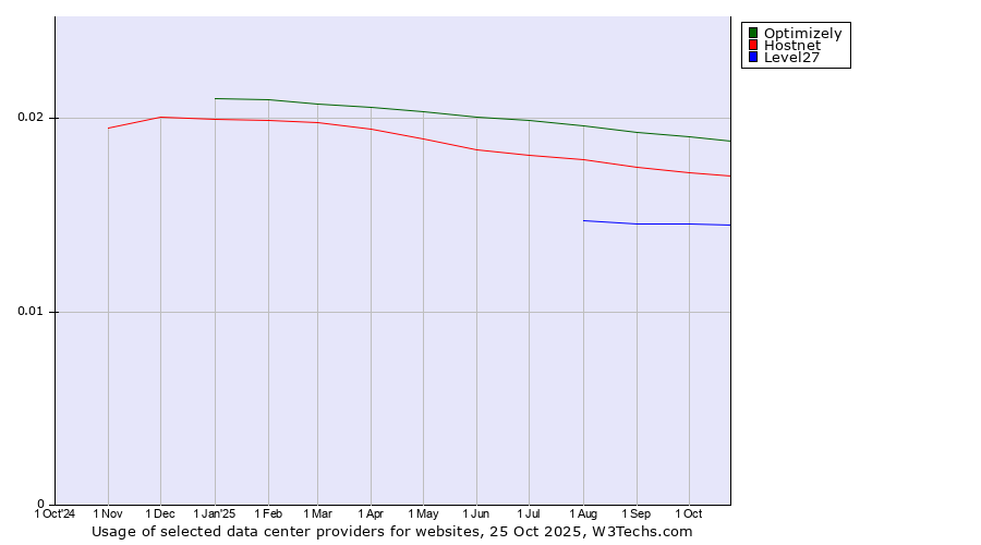 Historical trends in the usage of Optimizely vs. Hostnet vs. Level27