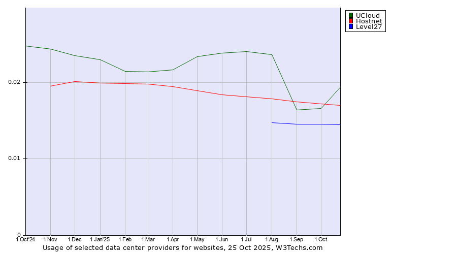 Historical trends in the usage of UCloud vs. Hostnet vs. Level27