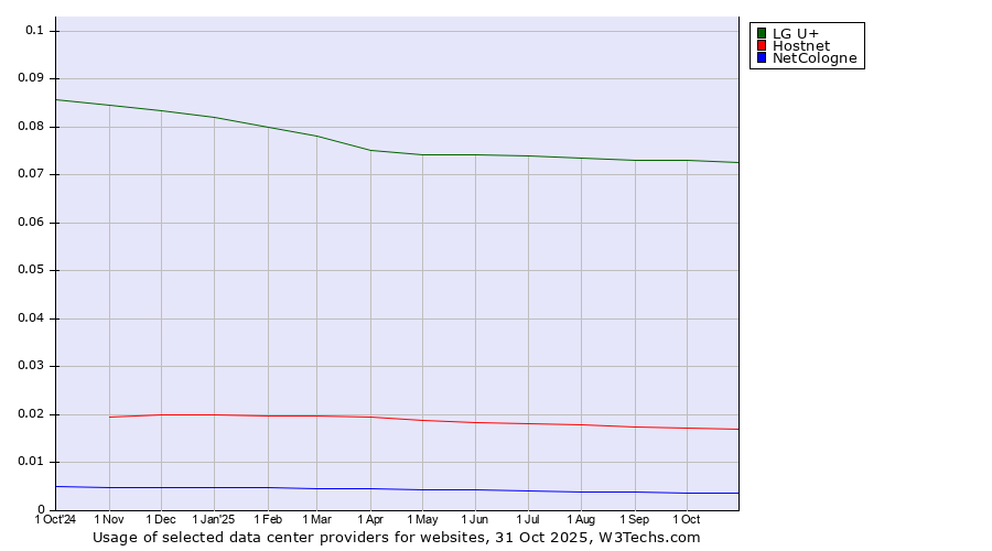 Historical trends in the usage of LG U+ vs. Hostnet vs. NetCologne