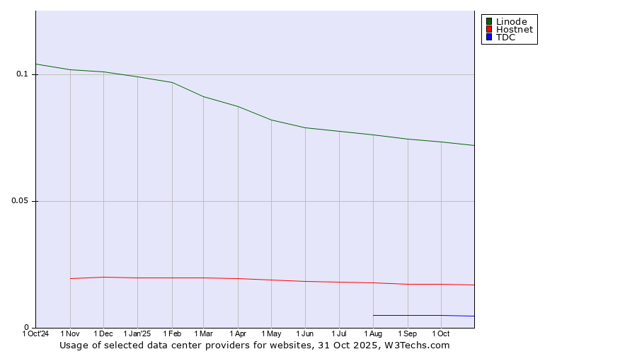 Historical trends in the usage of Linode vs. Hostnet vs. TDC
