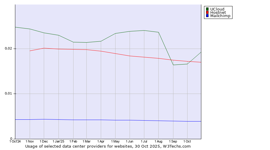 Historical trends in the usage of UCloud vs. Hostnet vs. Mailchimp