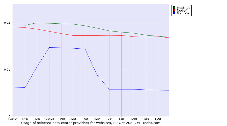 Historical trends in the usage of Hostnet vs. Node4 vs. Mail.Ru