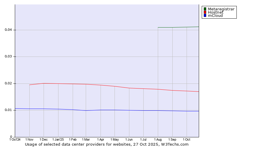 Historical trends in the usage of Metaregistrar vs. Hostnet vs. mCloud