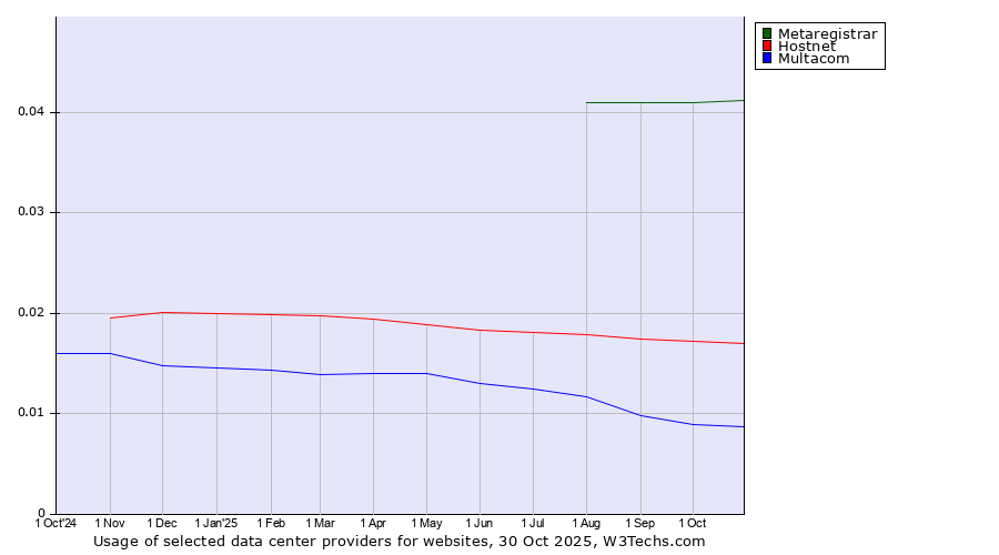 Historical trends in the usage of Metaregistrar vs. Hostnet vs. Multacom