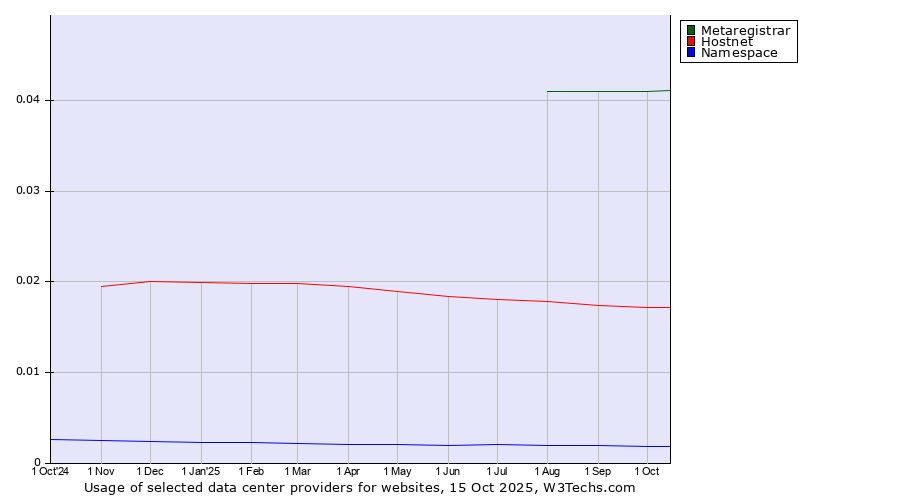 Historical trends in the usage of Metaregistrar vs. Hostnet vs. Namespace