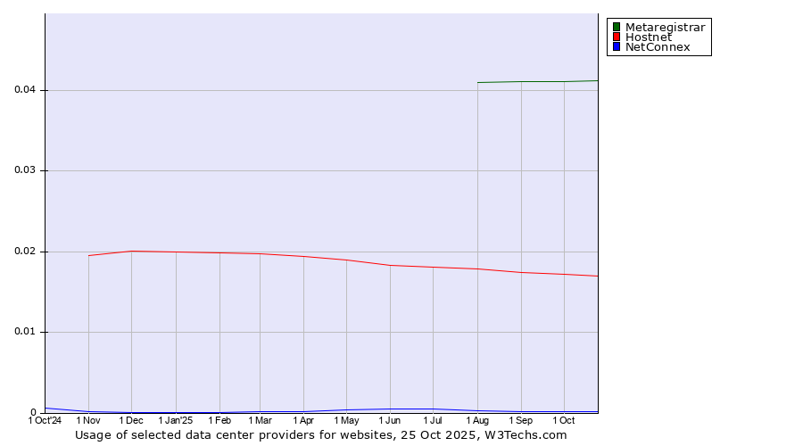 Historical trends in the usage of Metaregistrar vs. Hostnet vs. NetConnex