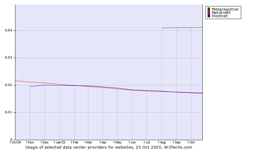 Historical trends in the usage of Metaregistrar vs. Netdirekt vs. Hostnet