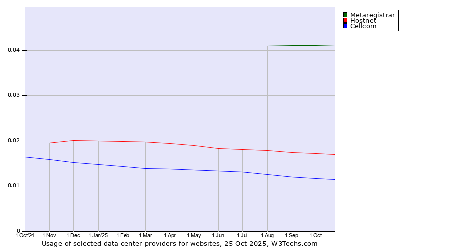 Historical trends in the usage of Metaregistrar vs. Hostnet vs. Cellcom
