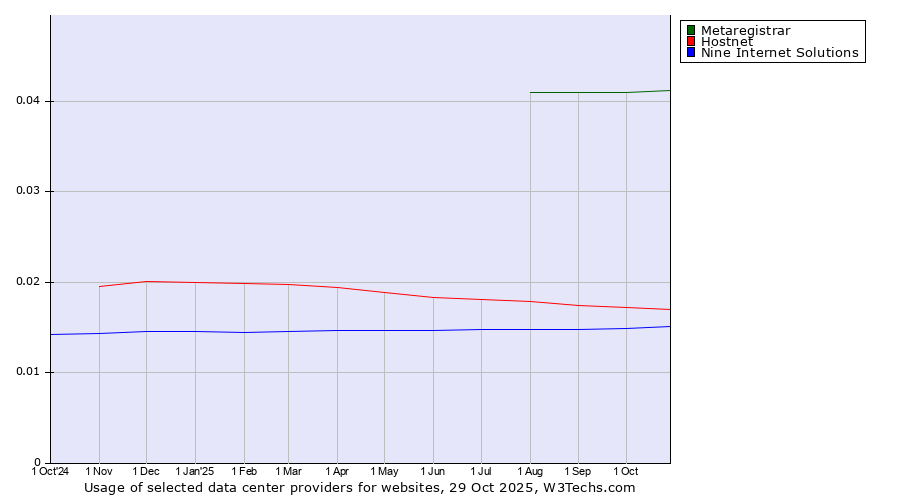 Historical trends in the usage of Metaregistrar vs. Hostnet vs. Nine Internet Solutions