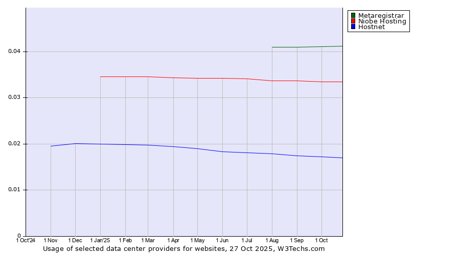 Historical trends in the usage of Metaregistrar vs. Niobe Hosting vs. Hostnet