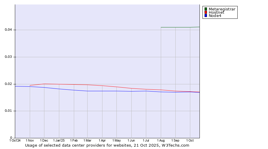 Historical trends in the usage of Metaregistrar vs. Hostnet vs. Node4