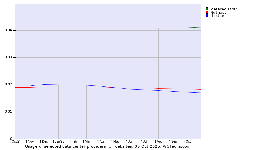 Historical trends in the usage of Metaregistrar vs. Nuthost vs. Hostnet