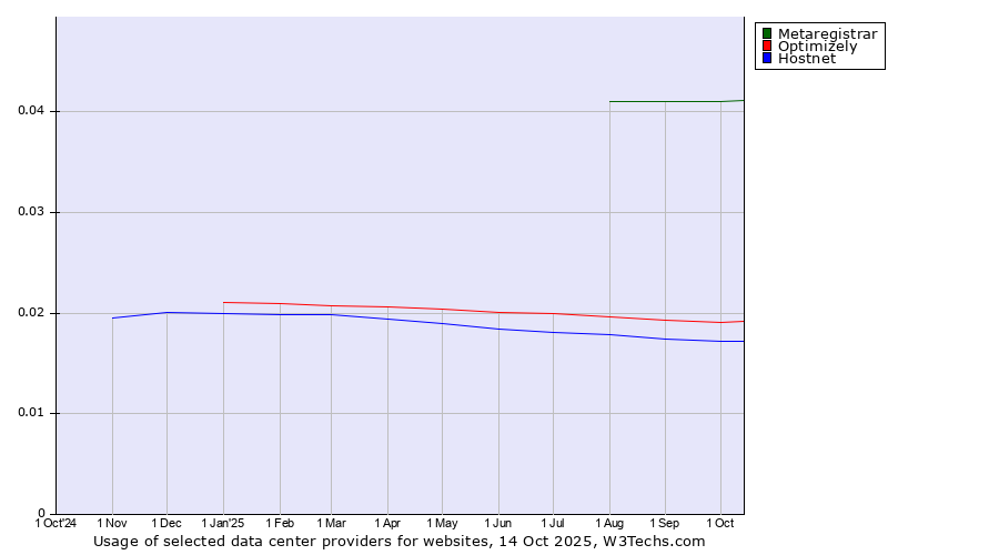 Historical trends in the usage of Metaregistrar vs. Optimizely vs. Hostnet