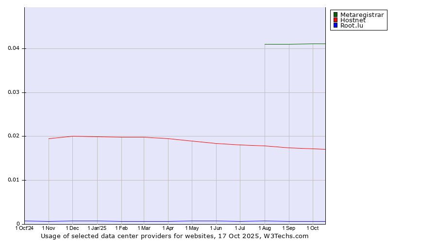 Historical trends in the usage of Metaregistrar vs. Hostnet vs. Root.lu