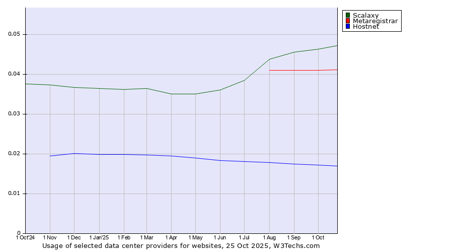 Historical trends in the usage of Scalaxy vs. Metaregistrar vs. Hostnet