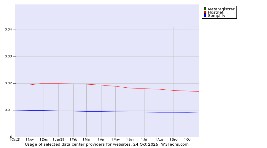 Historical trends in the usage of Metaregistrar vs. Hostnet vs. Semplify
