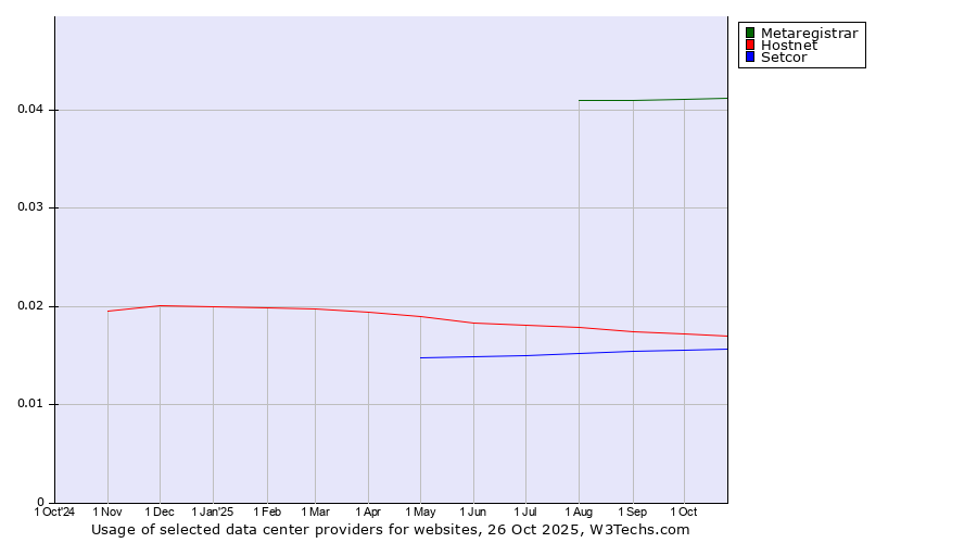 Historical trends in the usage of Metaregistrar vs. Hostnet vs. Setcor