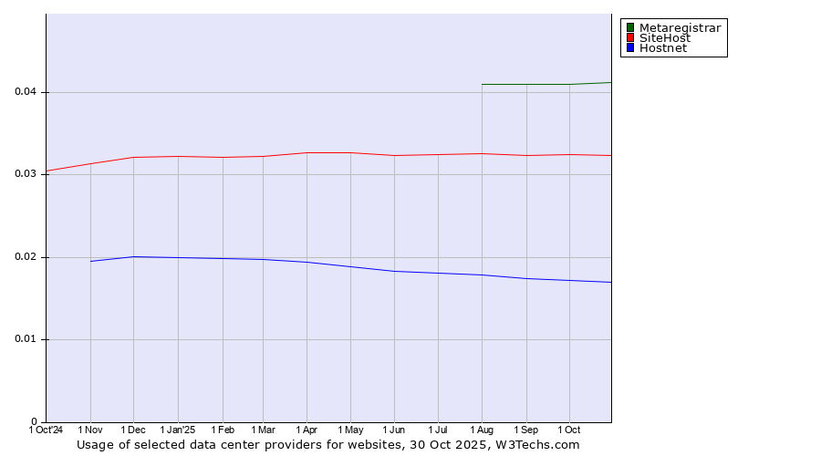 Historical trends in the usage of Metaregistrar vs. SiteHost vs. Hostnet