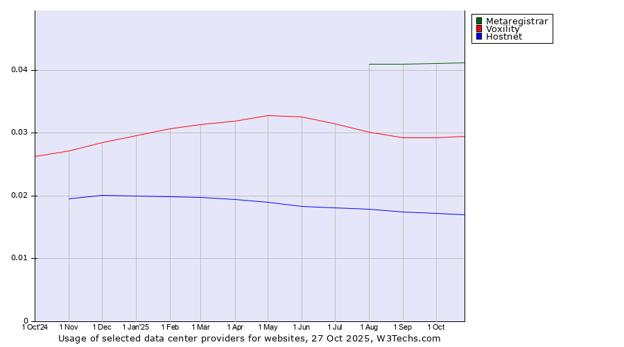 Historical trends in the usage of Metaregistrar vs. Voxility vs. Hostnet