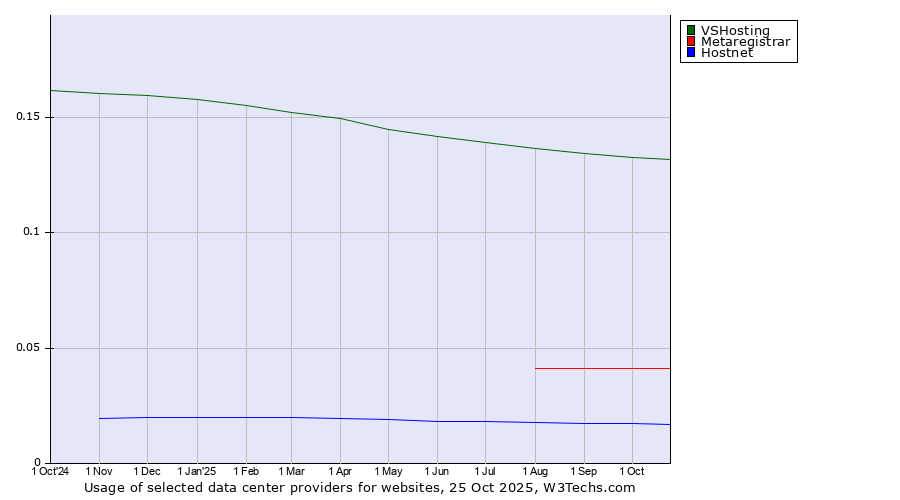 Historical trends in the usage of VSHosting vs. Metaregistrar vs. Hostnet