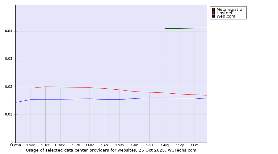Historical trends in the usage of Metaregistrar vs. Hostnet vs. Web.com