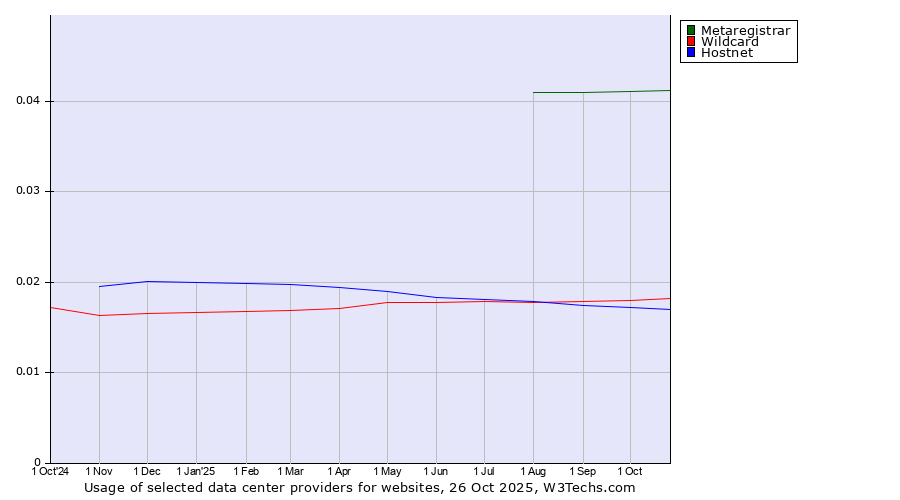 Historical trends in the usage of Metaregistrar vs. Wildcard vs. Hostnet