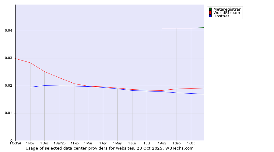 Historical trends in the usage of Metaregistrar vs. WorldStream vs. Hostnet