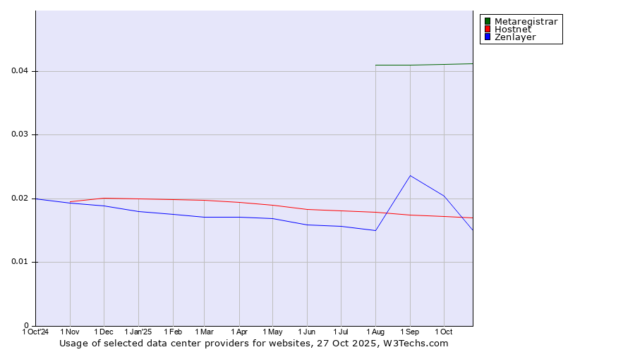 Historical trends in the usage of Metaregistrar vs. Hostnet vs. Zenlayer