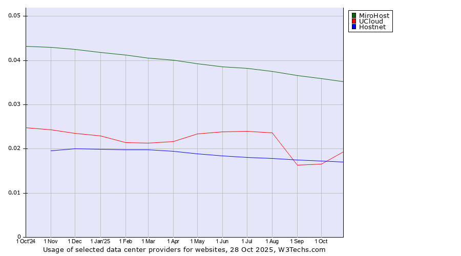 Historical trends in the usage of MiroHost vs. UCloud vs. Hostnet