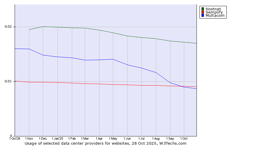 Historical trends in the usage of Hostnet vs. Semplify vs. Multacom