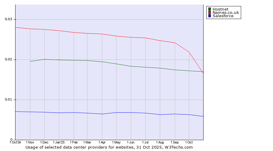 Historical trends in the usage of Names.co.uk vs. Hostnet vs. Salesforce