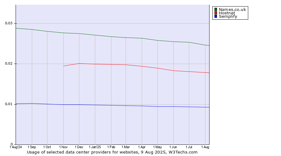 Historical trends in the usage of Names.co.uk vs. Hostnet vs. Semplify