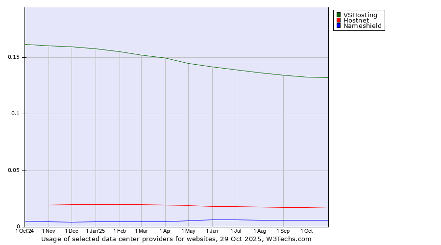 Historical trends in the usage of VSHosting vs. Hostnet vs. Nameshield