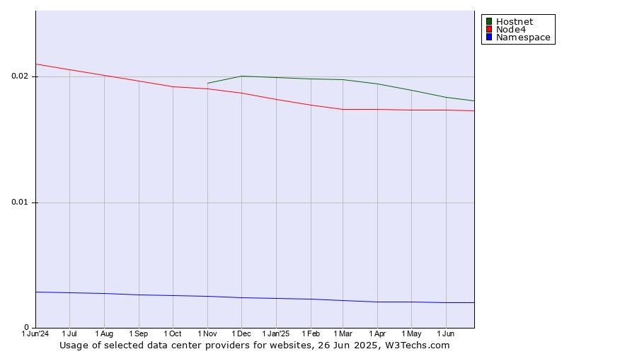 Historical trends in the usage of Hostnet vs. Node4 vs. Namespace