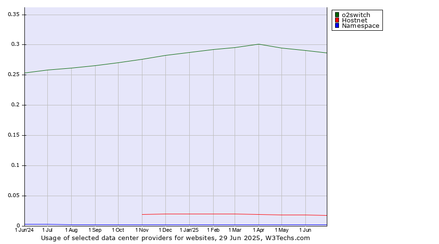 Historical trends in the usage of o2switch vs. Hostnet vs. Namespace