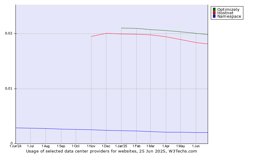 Historical trends in the usage of Optimizely vs. Hostnet vs. Namespace