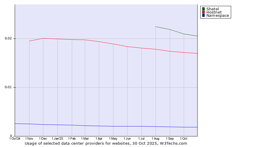 Historical trends in the usage of Shatel vs. Hostnet vs. Namespace