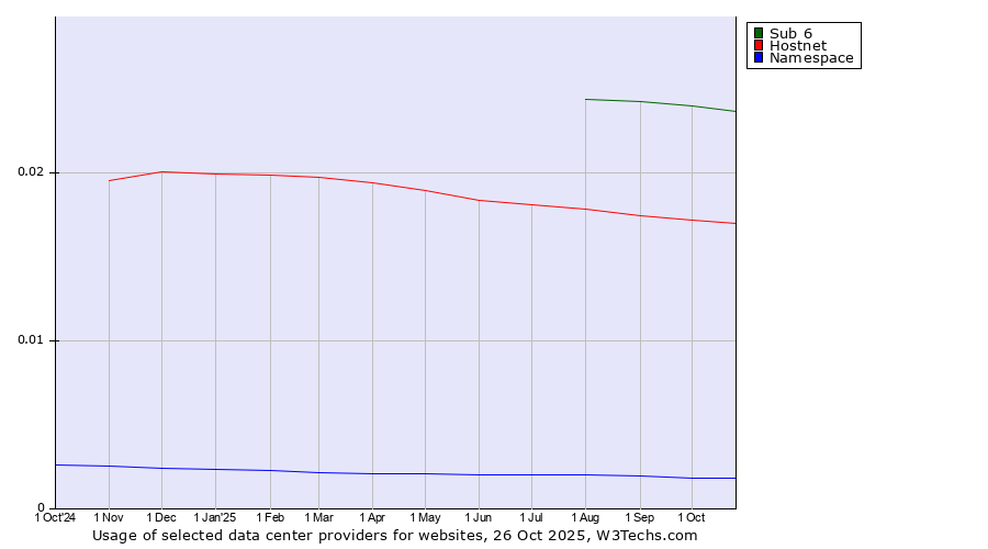 Historical trends in the usage of Sub 6 vs. Hostnet vs. Namespace