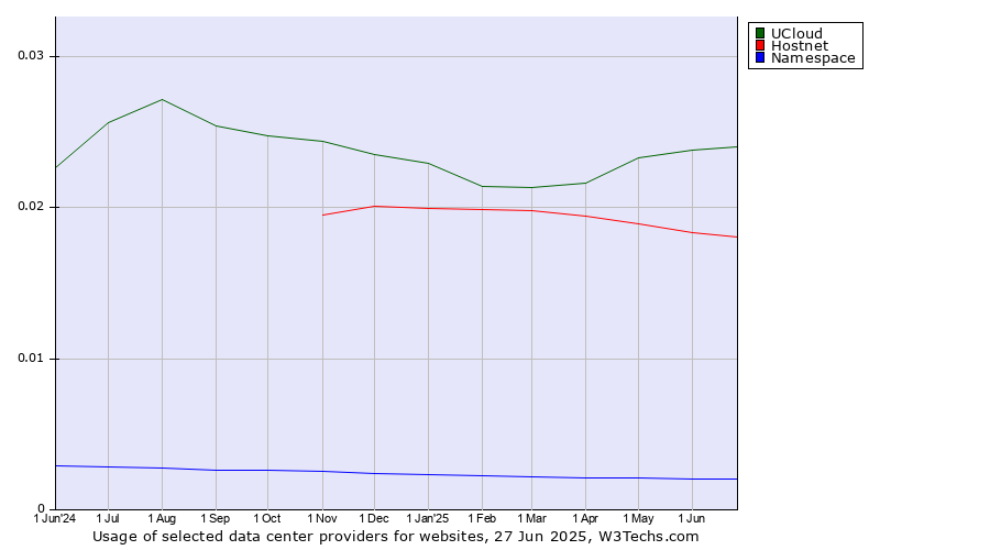 Historical trends in the usage of UCloud vs. Hostnet vs. Namespace