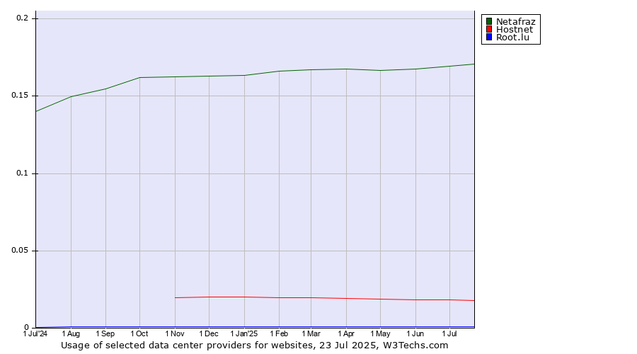 Historical trends in the usage of Netafraz vs. Hostnet vs. Root.lu