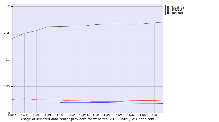 Historical trends in the usage of Netafraz vs. UCloud vs. Hostnet