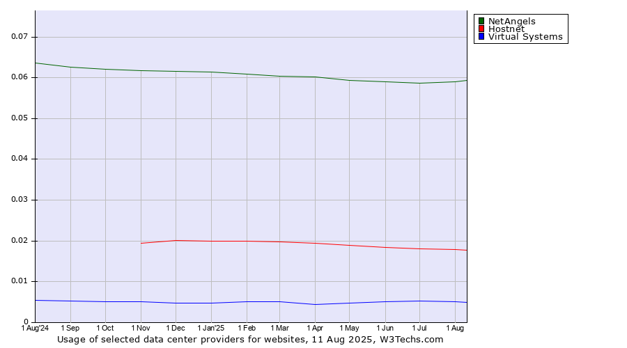 Historical trends in the usage of NetAngels vs. Hostnet vs. Virtual Systems